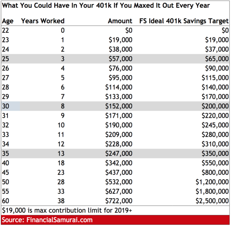 401K Projection Spreadsheet regarding The Maximum 401K Contribution