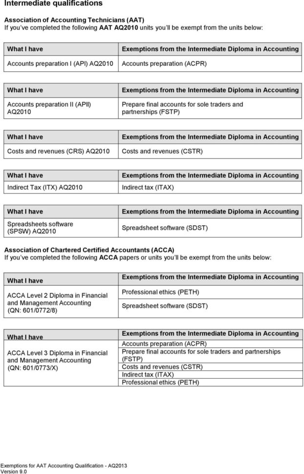 Aat Level 3 Spreadsheets in Exemptions For Aat Qualifications Pdf — db ...