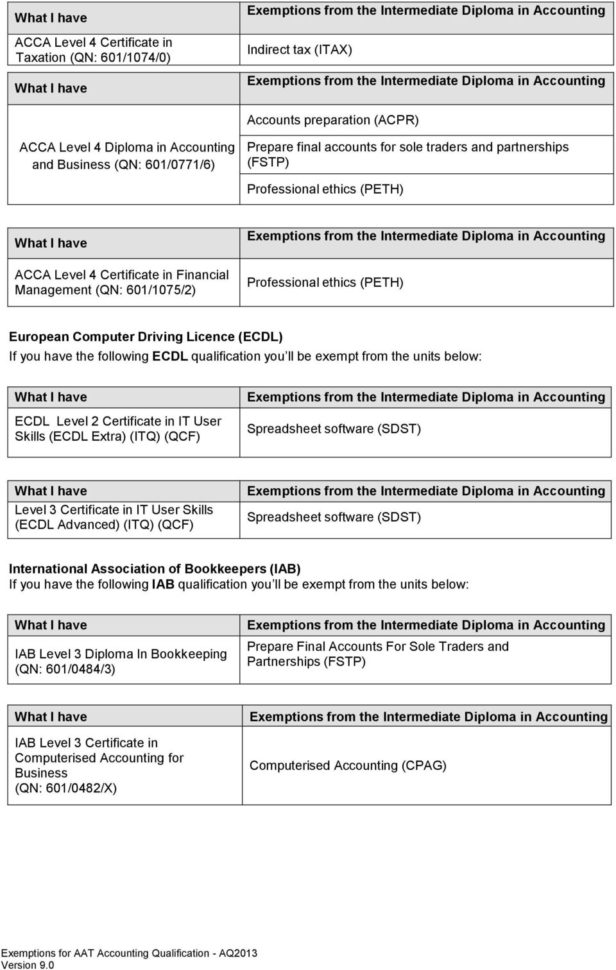 Aat Level 3 Spreadsheets Pertaining To Exemptions For Aat Qualifications  Pdf