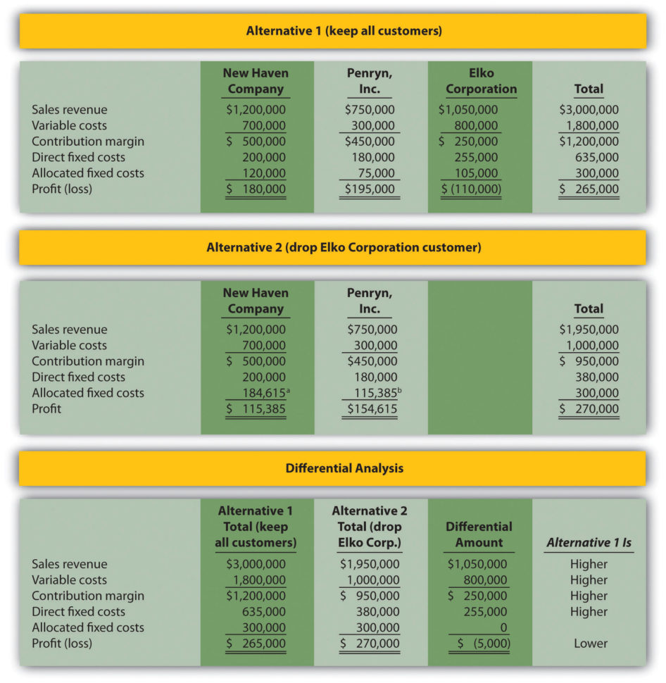 Activity Based Costing Spreadsheet Throughout How Are Relevant Revenues And Costs Used To Make Decisions?