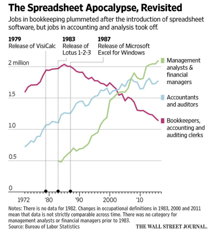 Ai Spreadsheet For Steven Sinofsky On Twitter: "“We Survived Spreadsheets, And We'll