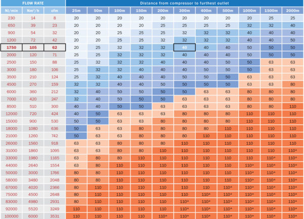 Air Compressor Sizing Spreadsheet with Compressed Air Pipe Sizing Chart