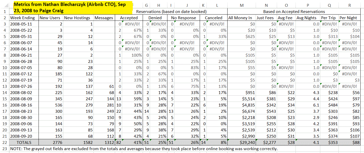 Airbnb Budget Spreadsheet With Regard To Airbnb, My $1 Billion Lesson Paige Craig