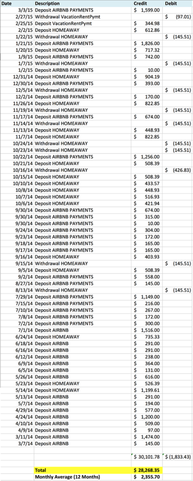 Airbnb Spreadsheet Regarding 10 Lessons I've Learned As An Airbnb Host In Atlanta  Plus An