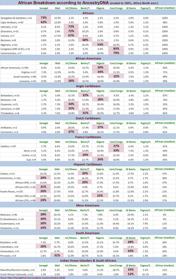 Ancestry Dna Spreadsheet Pertaining To Ancestrydna  Tracing African Roots