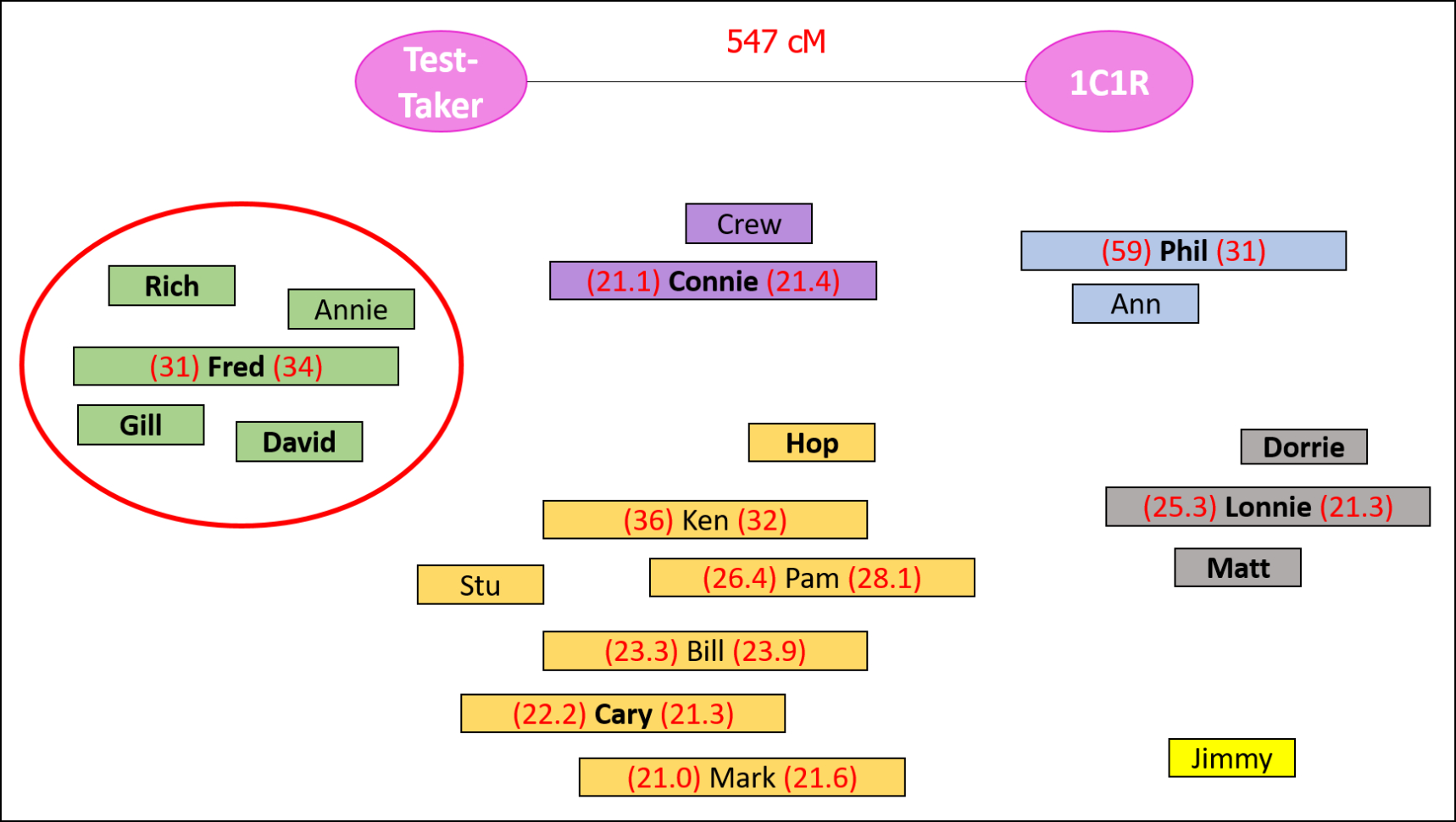 Ancestry Dna Spreadsheet Pertaining To Clustering Shared Matches  The Genetic Genealogist