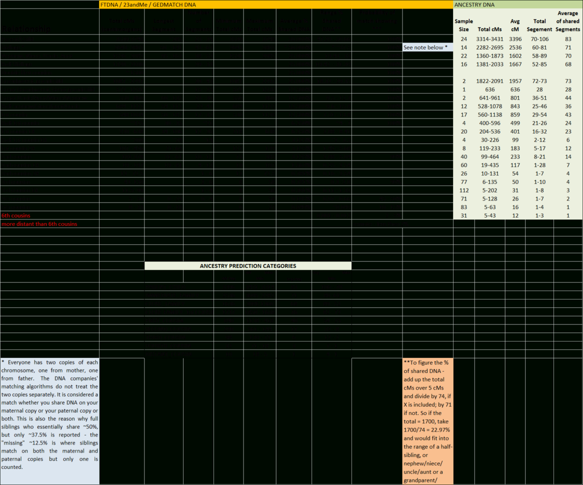 Ancestry Dna Spreadsheet With Genetic Genealogy Links  Resources