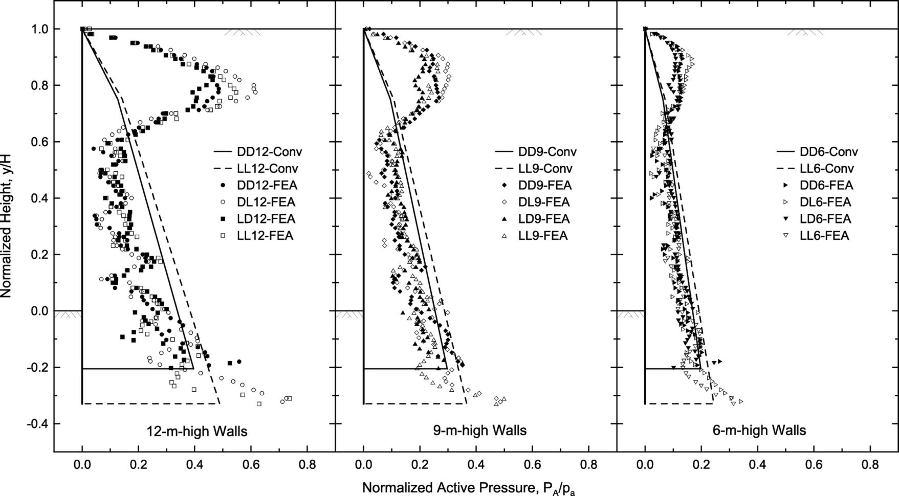 Anchored Sheet Pile Wall Design Spreadsheet Within Lateral Earth Pressure Coefficients For Anchored Sheet Pile Walls