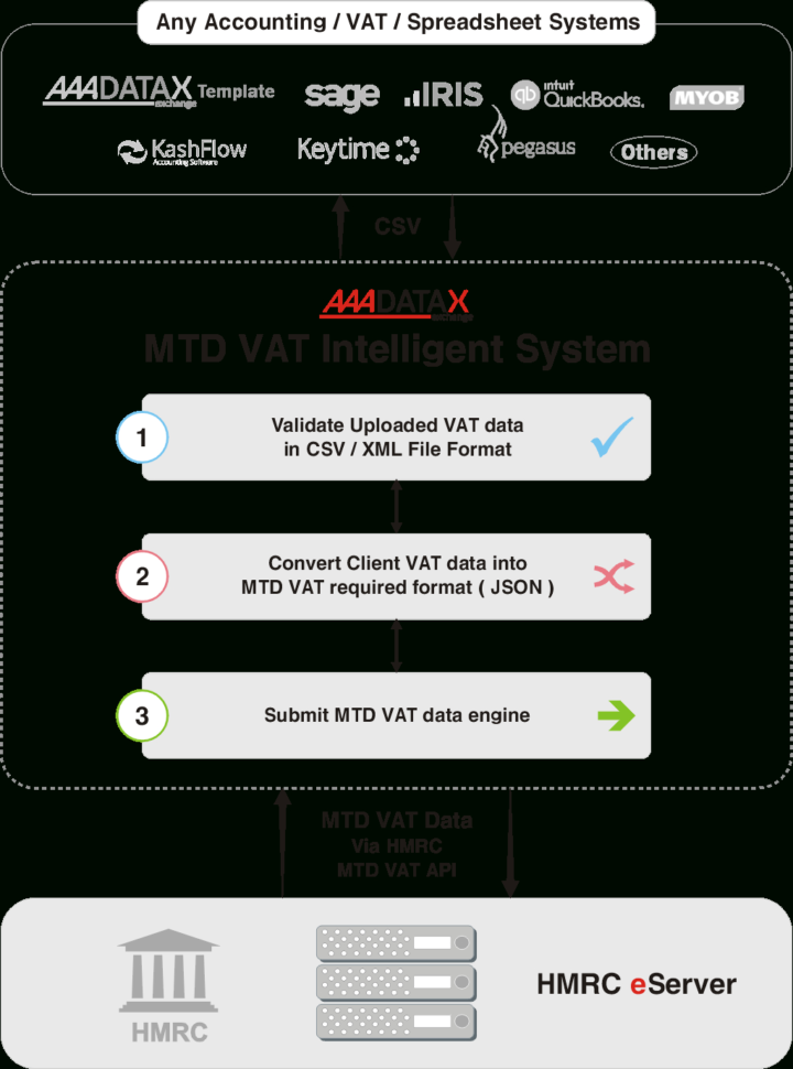 Api Enabled Spreadsheet For Mtd With Regard To Making Tax Digital Mtd  Aaadatax