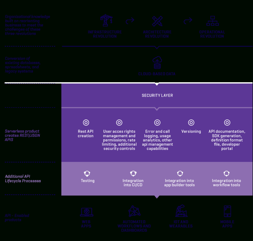 Api Enabled Spreadsheets In Mapping The Api Serverless Market Landscape – Apidays – Medium Api Enabled Spreadsheets In Mapping The Api Serverless Market Landscape – Apidays – Medium