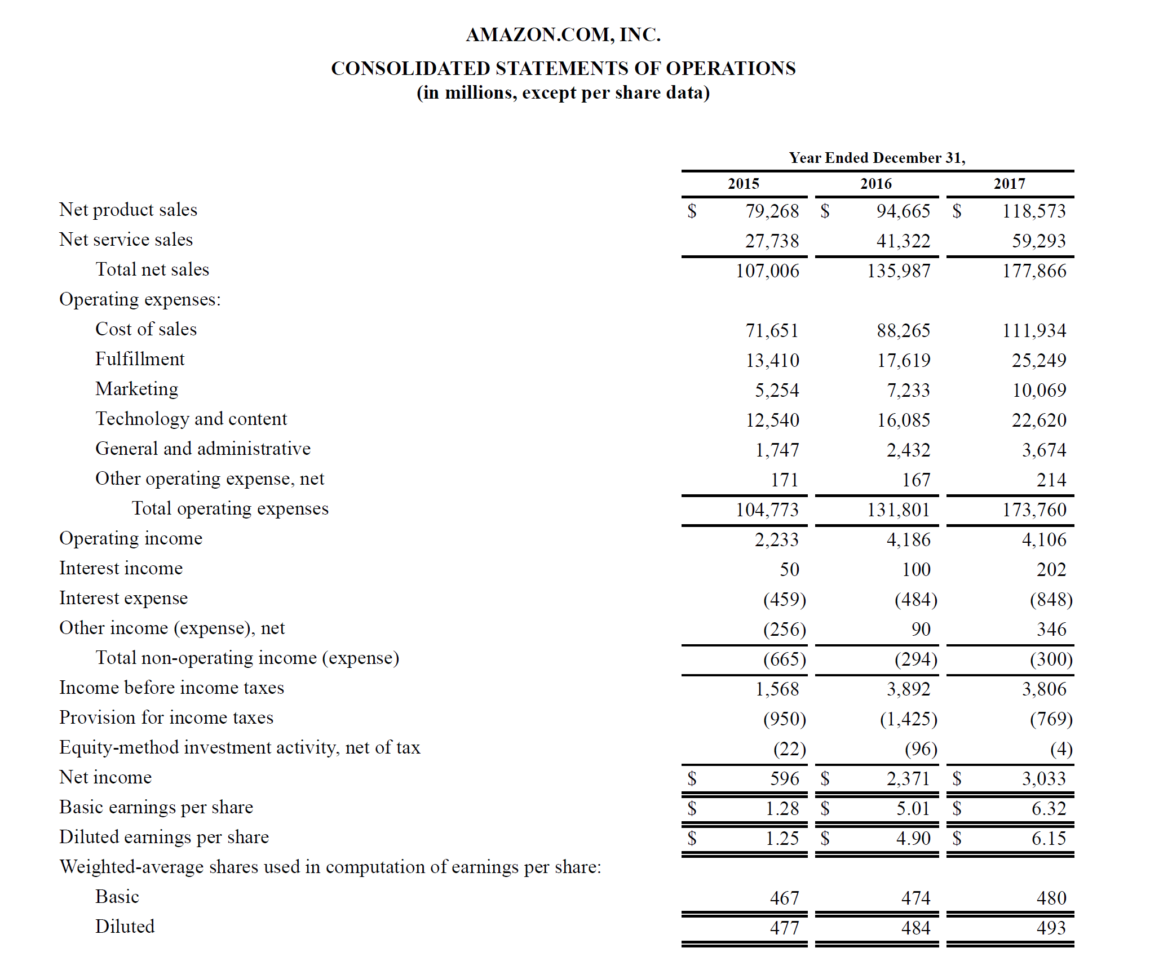 Assumptions For Your Profit And Loss Spreadsheet Inside Profit And Loss Statement  Guide To Understanding A Company's Pl