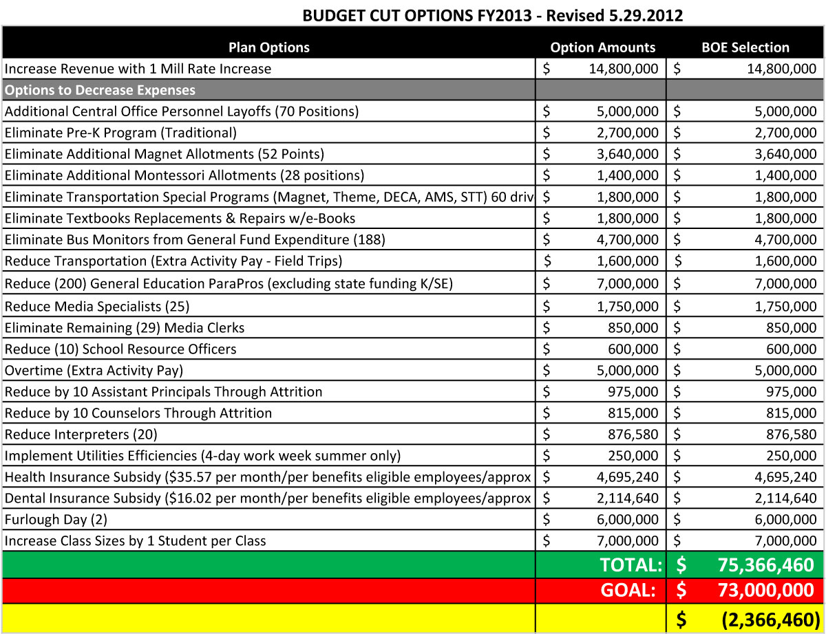 Athletic Director Budget Spreadsheet Within Budgets, Cuts And Audits  Dekalb School Watch Two