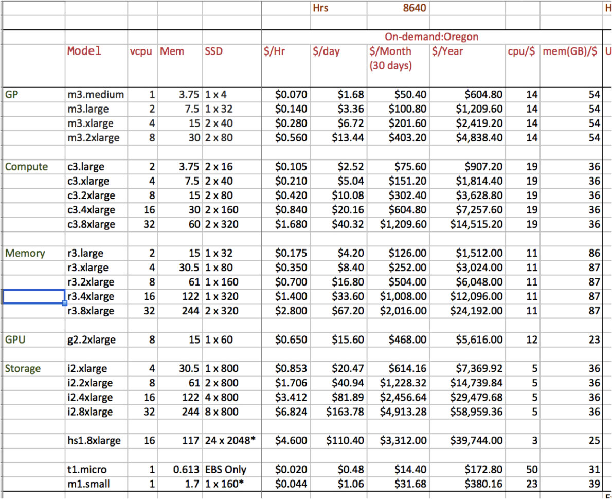 Aws Cost Calculator Spreadsheet Within Aws Pricing Spreadsheet Unique Rocket League Spreadsheet Budget