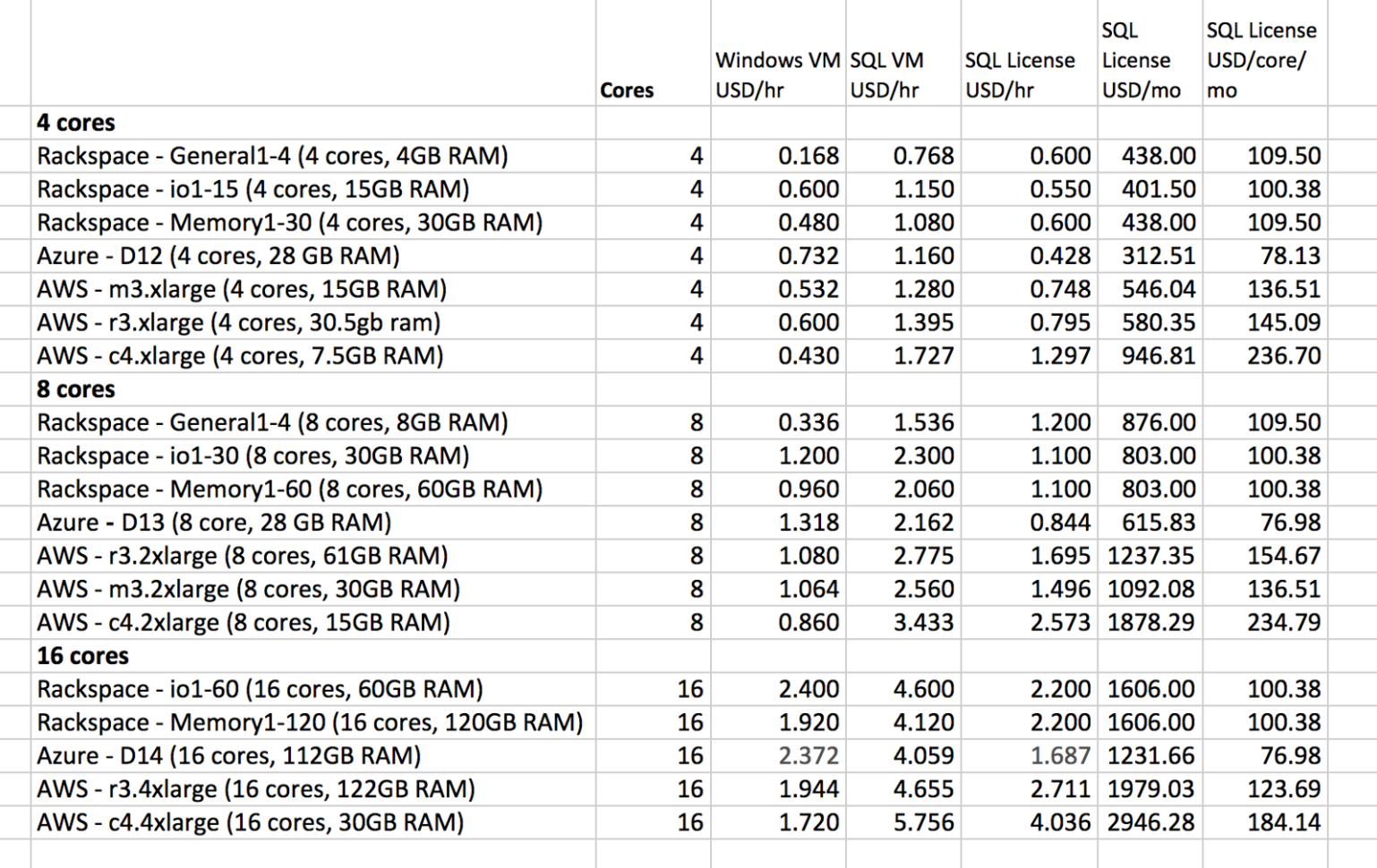 Azure Pricing Spreadsheet For Licensing Sql Server In Aws? It's Up To Twice As Expensive As Azure
