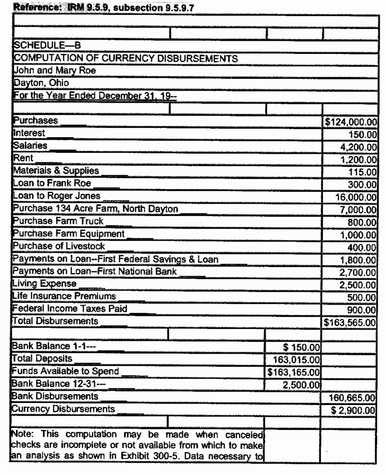 Bank Deposit Analysis Spreadsheet Intended For 9.5.9 Methods Of Proof  Internal Revenue Service