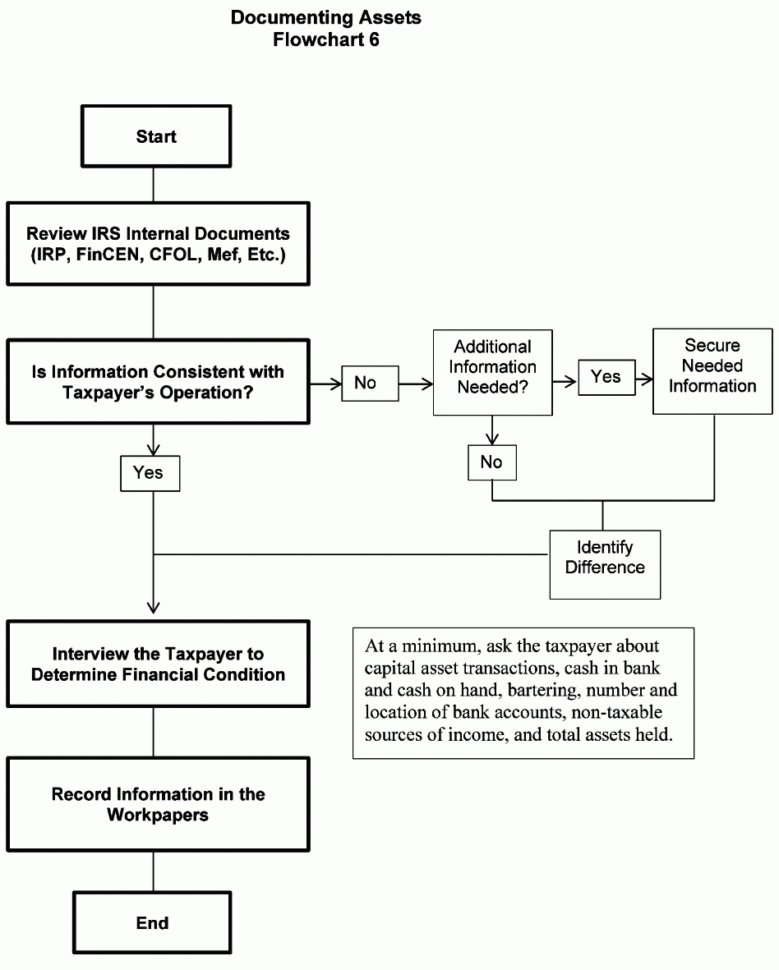 Bank Deposit Analysis Spreadsheet Throughout 4.10.3 Examination Techniques  Internal Revenue Service