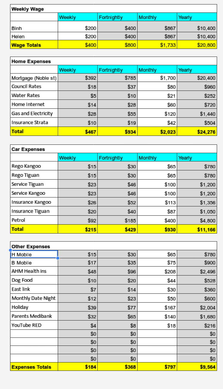 Barefoot Investor Budget Spreadsheet For Rate My Budget : Fiaustralia