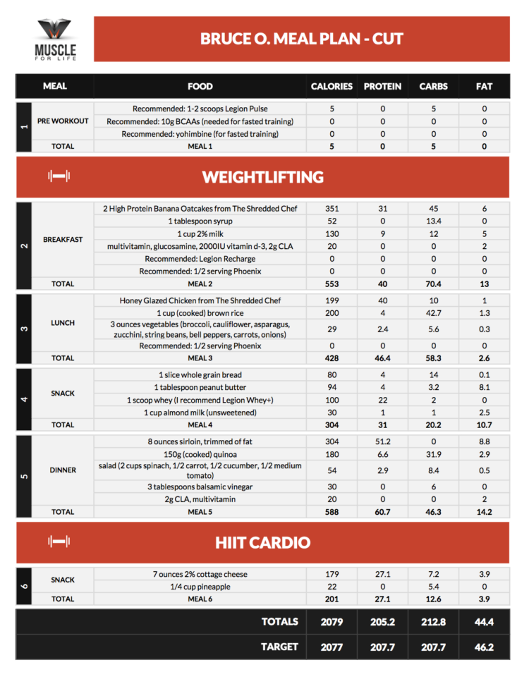 Body For Life Meal Plan Spreadsheet Inside How To Make The "if It Fits Your Macros" Diet Work For You