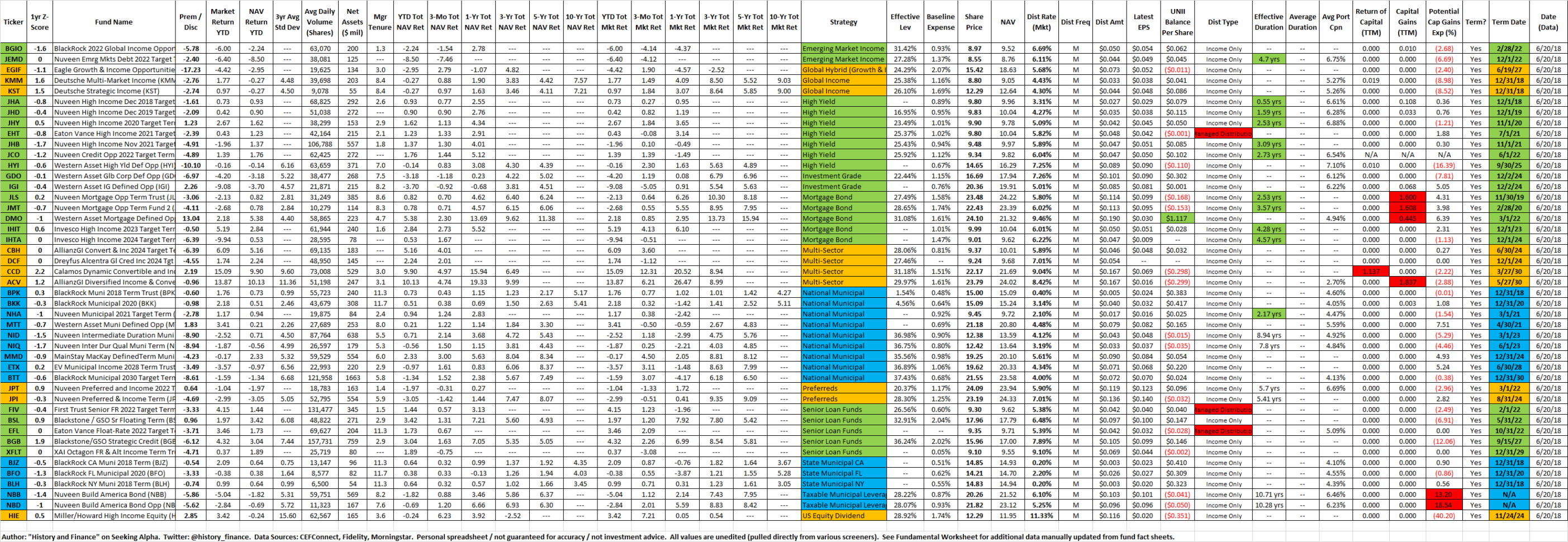 Bond Ladder Spreadsheet Inside Term Cef Ladder Finale: Recap And Final Thoughts  Seeking Alpha