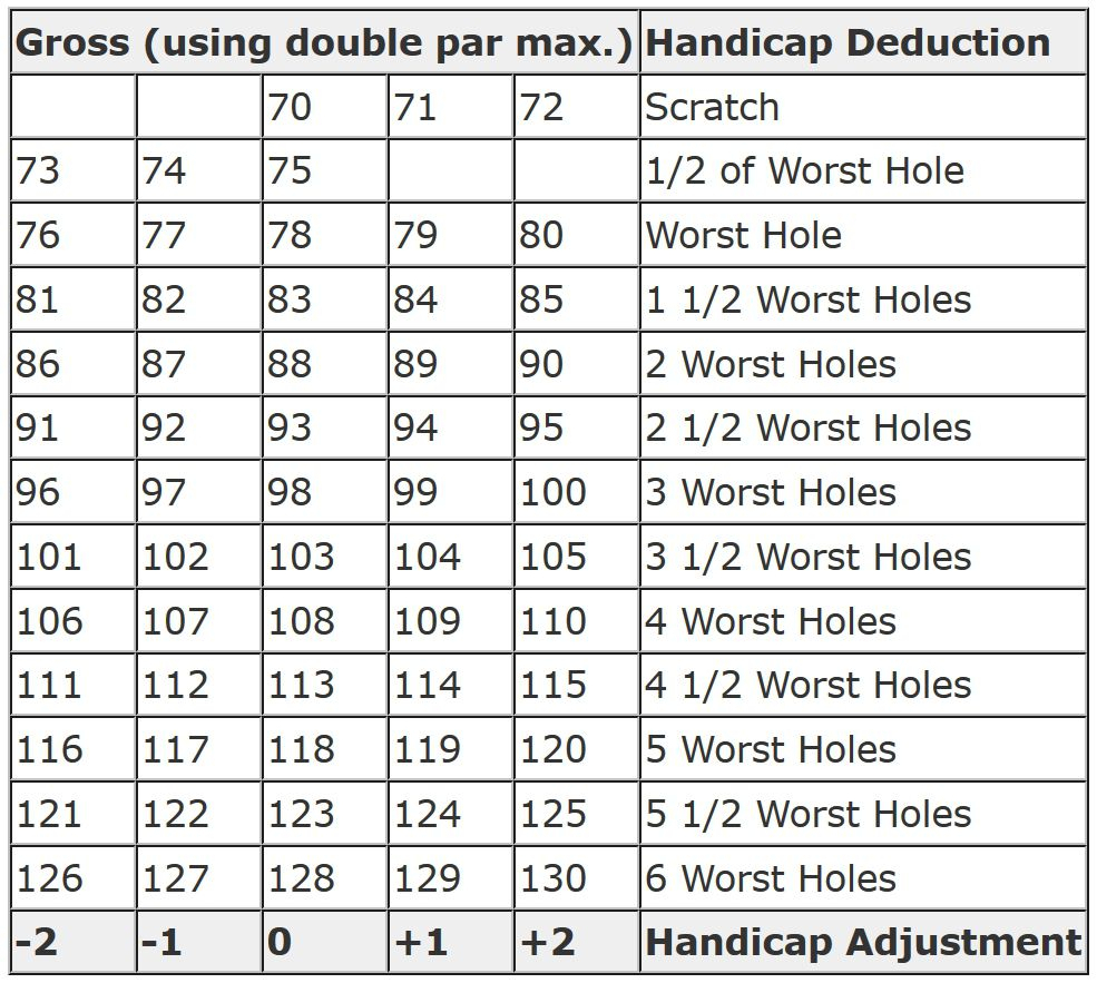 Bowling Handicap Spreadsheet With Regard To Using The Callaway System And Chart In Golf