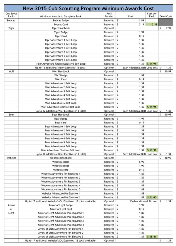 Boy Scout Troop Accounting Spreadsheet Google Spreadshee boy scout ...