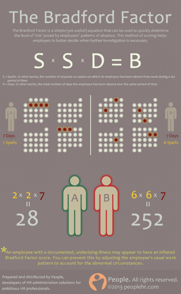Bradford Factor Spreadsheet Regarding What Is The Bradford Factor?  Blog People People Hr Blog
