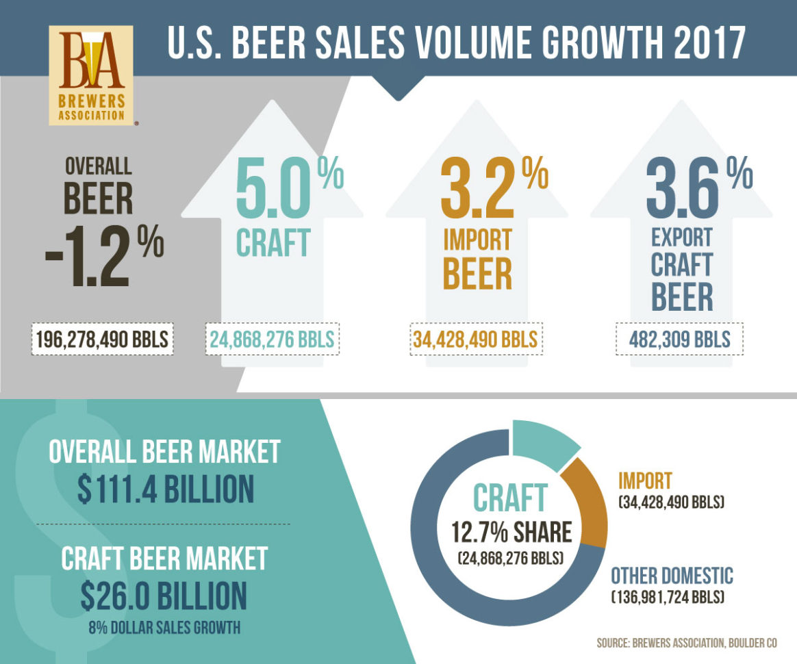 Brewery Production Spreadsheet Pertaining To National Beer Sales  Production Data  Brewers Association