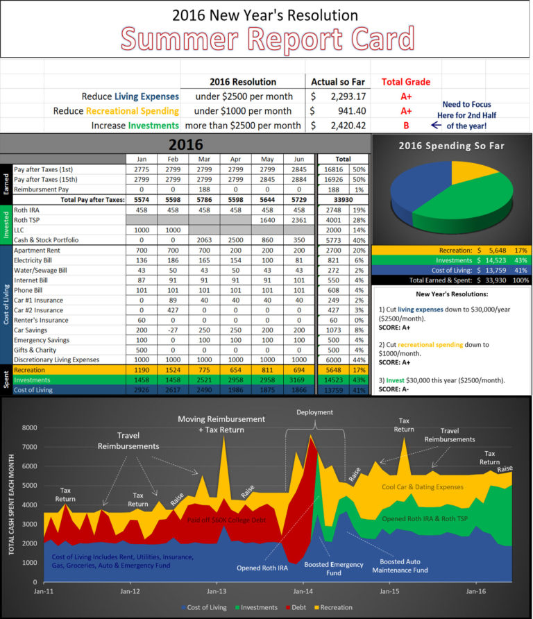 Budget Spreadsheet Reddit In Since 2016 Is Basically Halfway Done, I ...