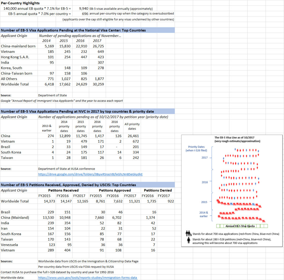 Canadian Citizenship Timeline Spreadsheet 2018 Pertaining To Eb5 Statistics  Eb5 Updates