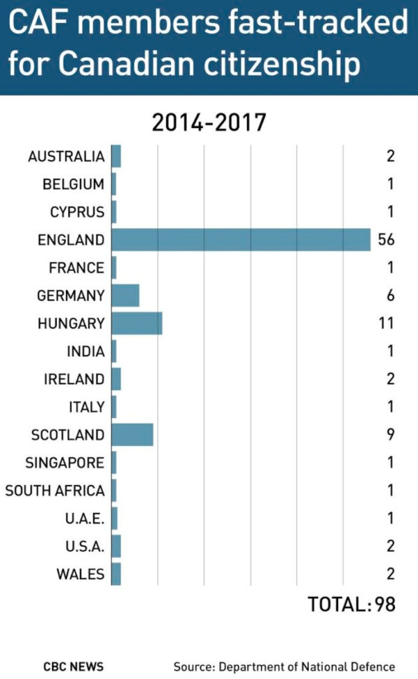 Canadian Citizenship Timeline Spreadsheet 2018 With Regard To Military Looks At Foreign Recruits To Boost Ranks  Cbc News