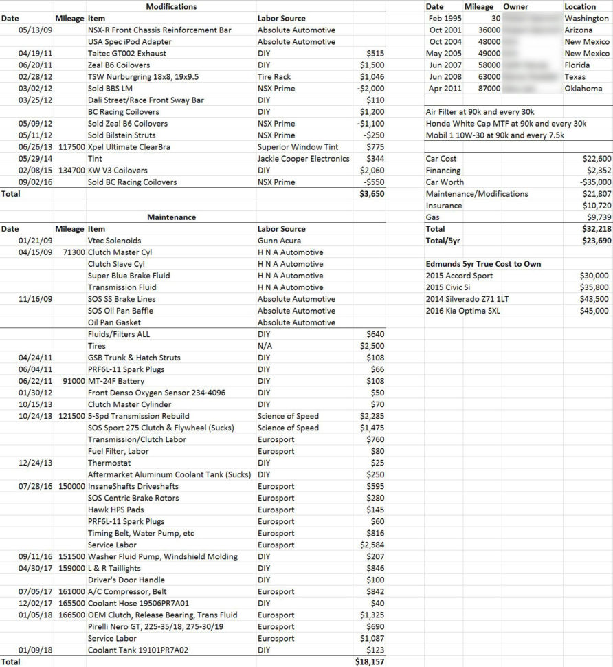 Car Cost Of Ownership Spreadsheet With My Experience With Daily Driving A Nsx For 6.8 Years And 80K Miles