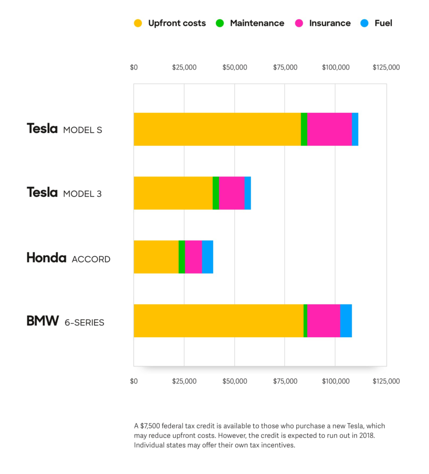 Car Cost Of Ownership Spreadsheet Within How Much It Actually Costs To Own A Tesla  Policygenius