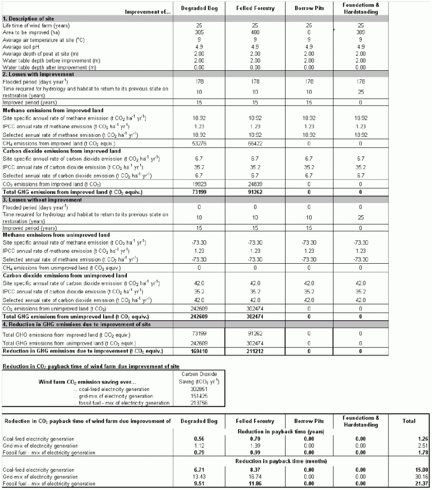 Carbon Footprint Calculator Excel Spreadsheet Inside Calculating Carbon Savings From Wind Farms On Scottish Peat Lands: A Carbon Footprint Calculator Excel Spreadsheet Inside Calculating Carbon Savings From Wind Farms On Scottish Peat Lands: A