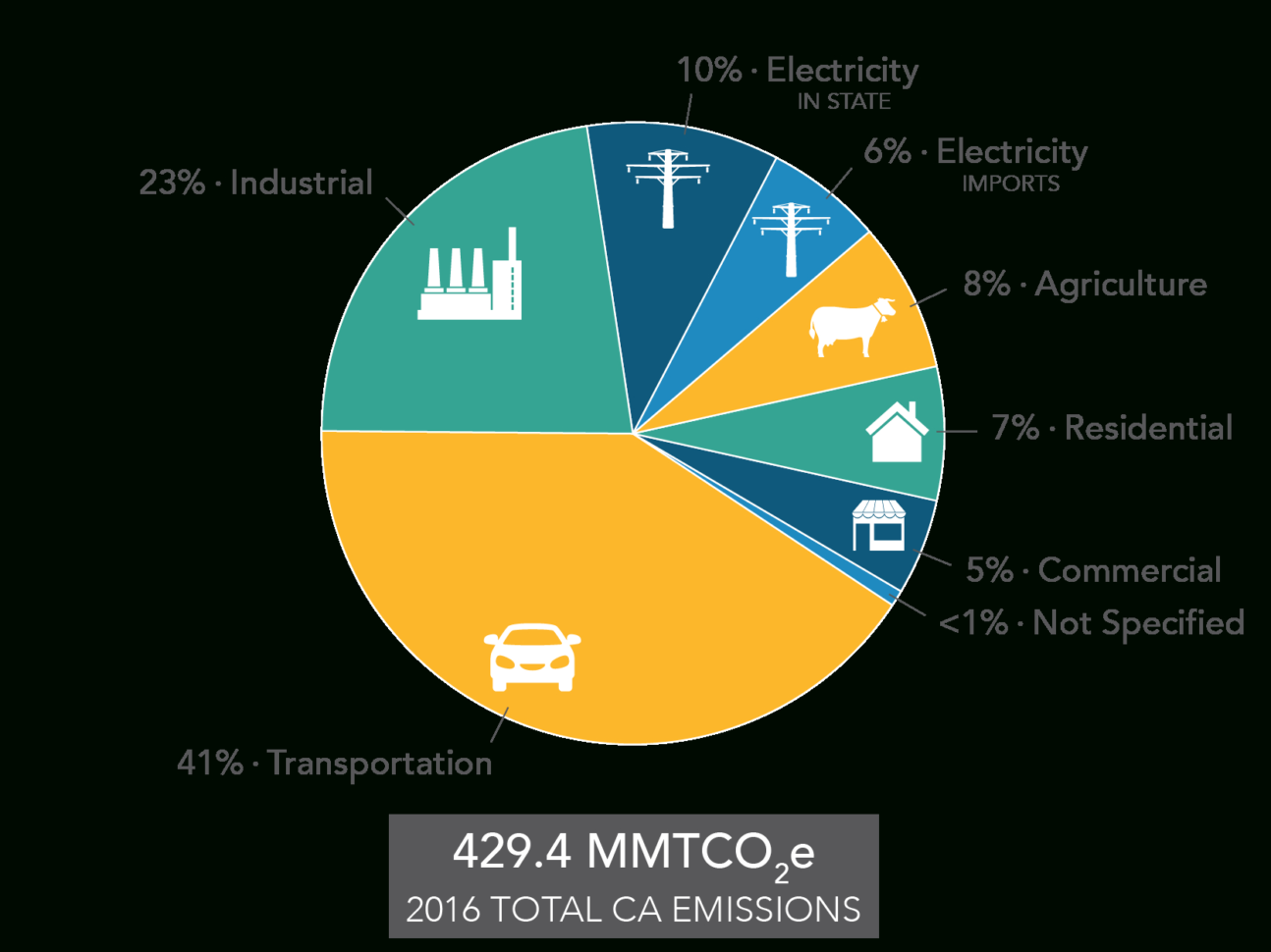 Carbon Footprint Calculator Excel Spreadsheet With California's Greenhouse Gas Emission Inventory
