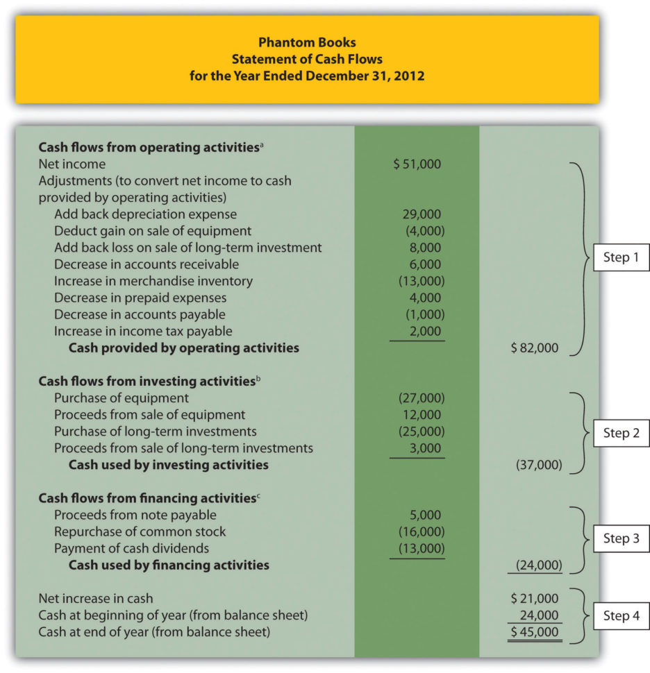 Cash Flow Spreadsheet Home Budget Inside Using The Indirect Method To Prepare The Statement Of Cash Flows Cash Flow Spreadsheet Home Budget Inside Using The Indirect Method To Prepare The Statement Of Cash Flows