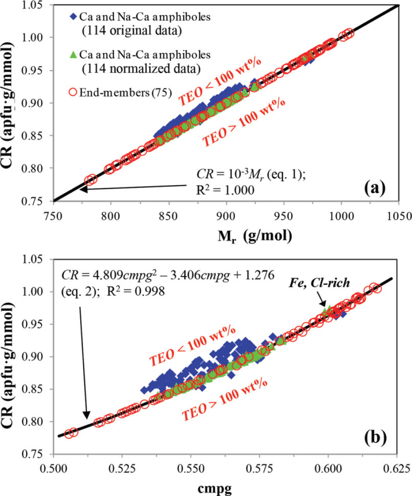 Cation Anion Balance Spreadsheet In Amform, A New Massbased Model For The Calculation Of The Unit
