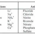 Cation Anion Balance Spreadsheet Inside Cations And Anions  Rent.interpretomics.co