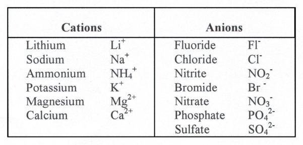 Cation Anion Balance Spreadsheet inside Cations And Anions Rent ...