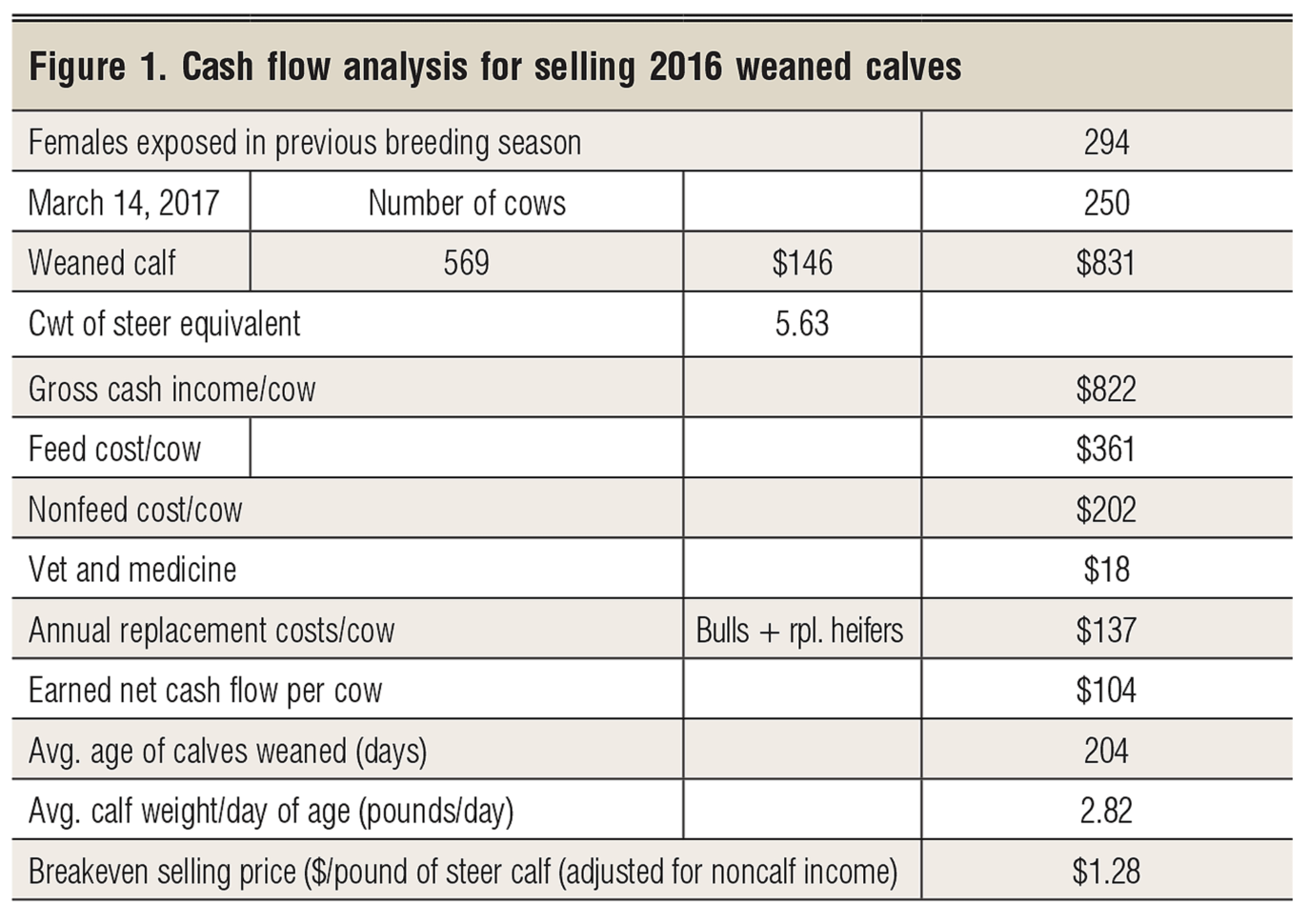 Cattle Budget Spreadsheet inside Example Of Cattle Budget Spreadsheet