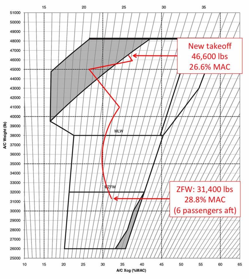 Cessna 206 Weight And Balance Spreadsheet With Regard To Weight And Balance Curtailment