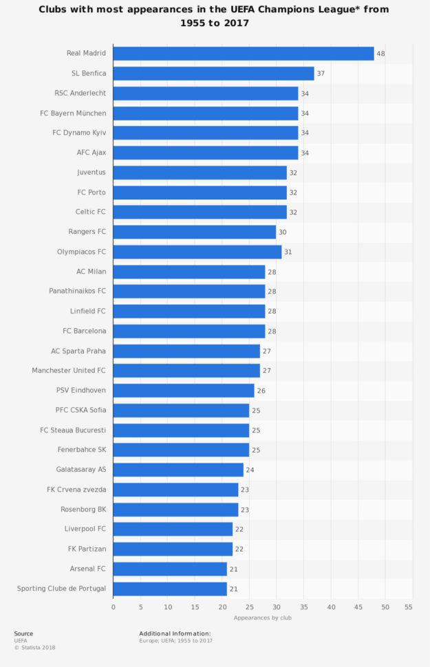 Champions League Spreadsheet Intended For Uefa Champions League Appearancesclub 19552018  Statistic