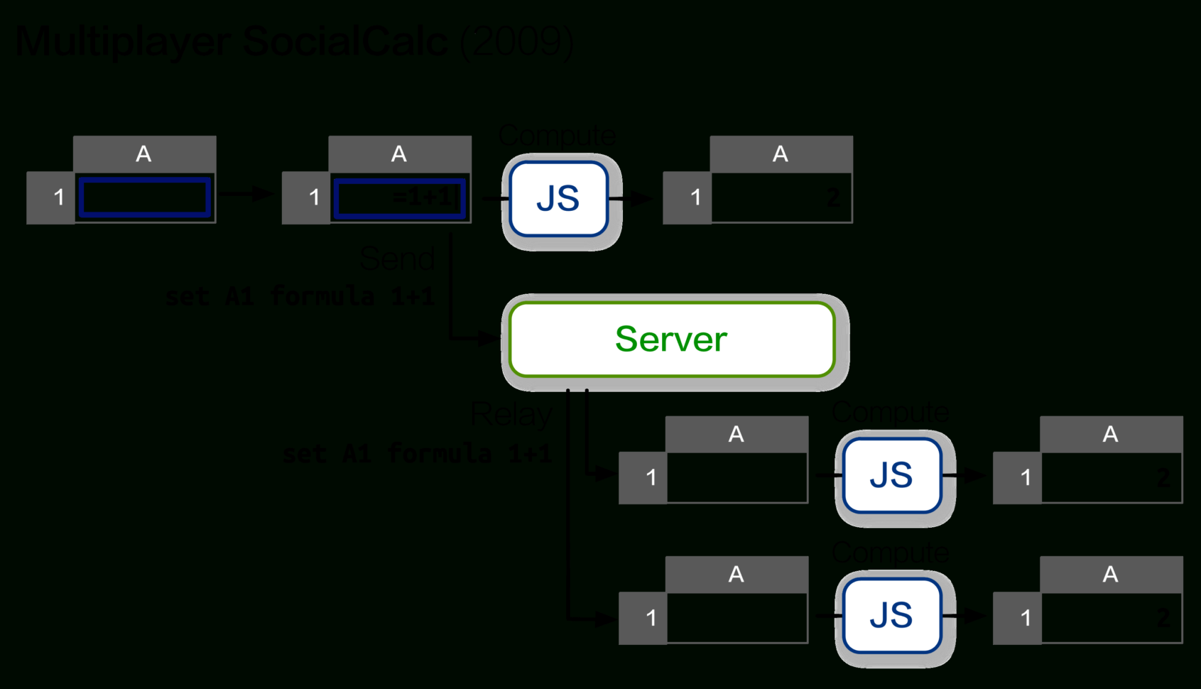 Collaborative Spreadsheet Open Source For Ethercalc