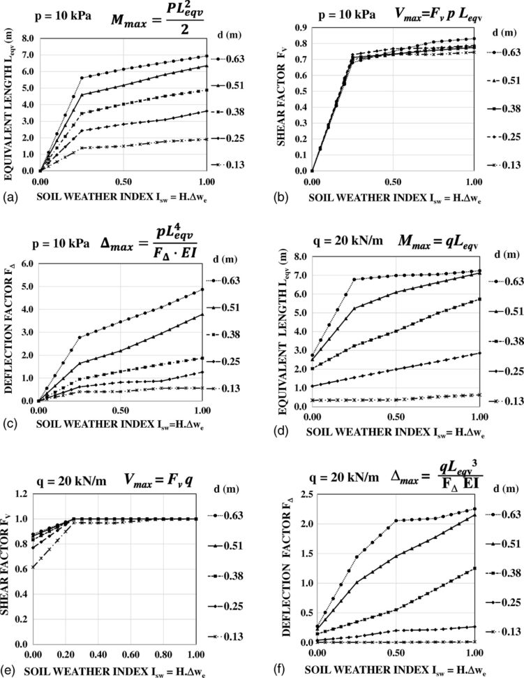 Concrete Slab On Grade Design Spreadsheet In Stiffened Slabongrade On Shrinkswell Soil: New Design Method