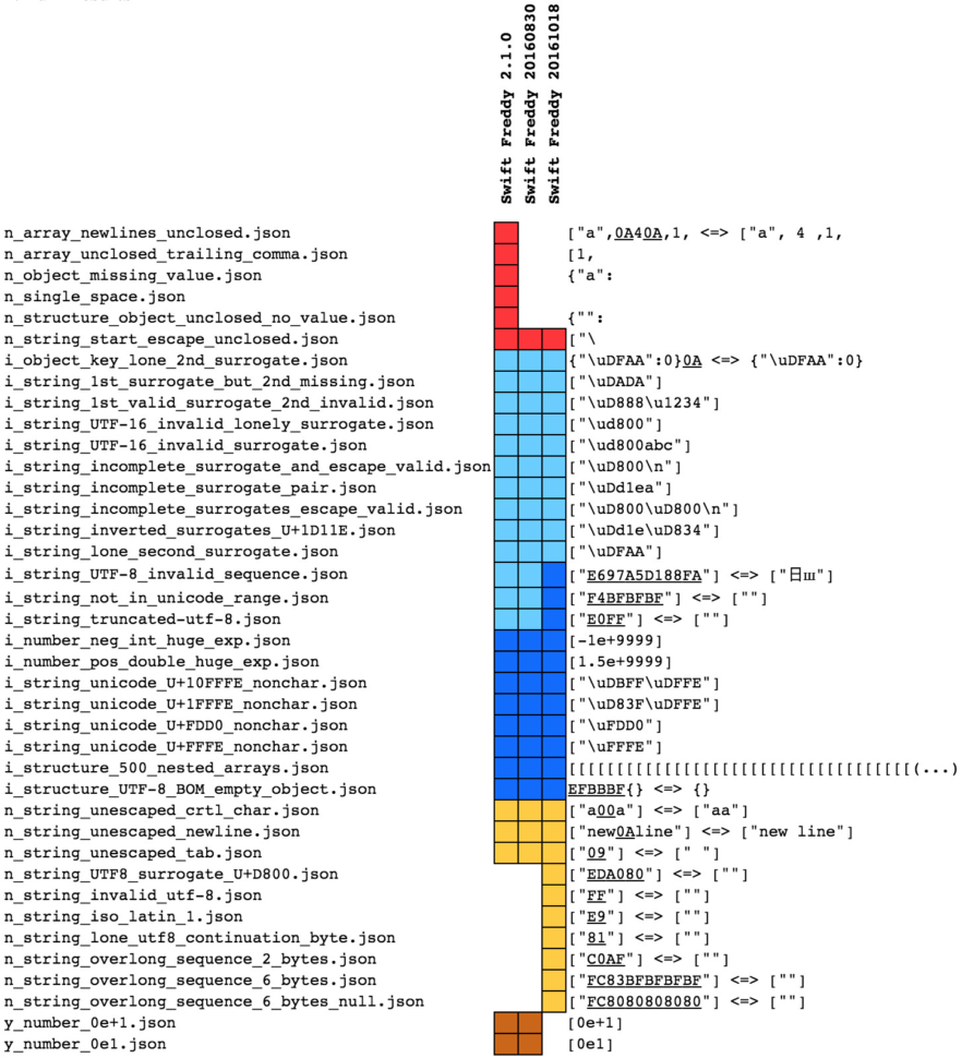 Convert Json To Spreadsheet Throughout Convert Spreadsheet To Json Fresh Seriot Parsing Json Is A Minefield
