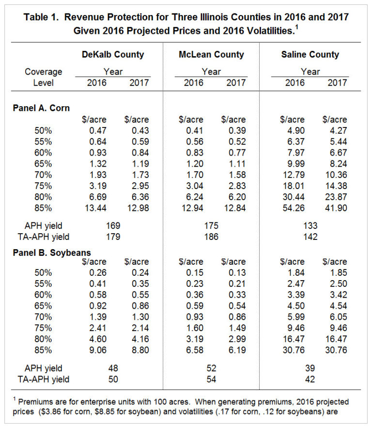 Corn Cost Per Acre Spreadsheet throughout 2017 Crop