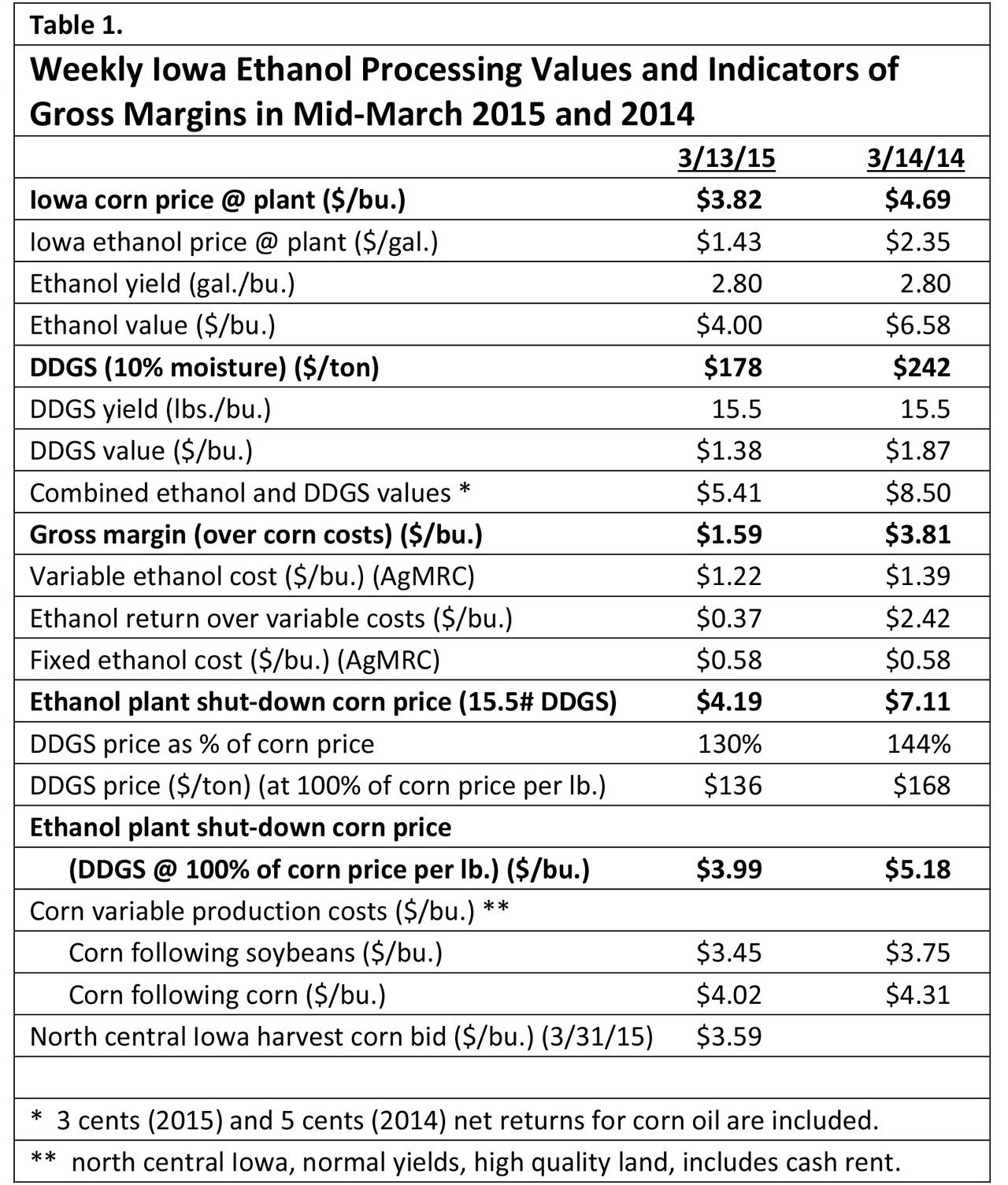 Corn Cost Per Acre Spreadsheet With Impact Of Low Ethanol Prices On The Corn Market  Agricultural