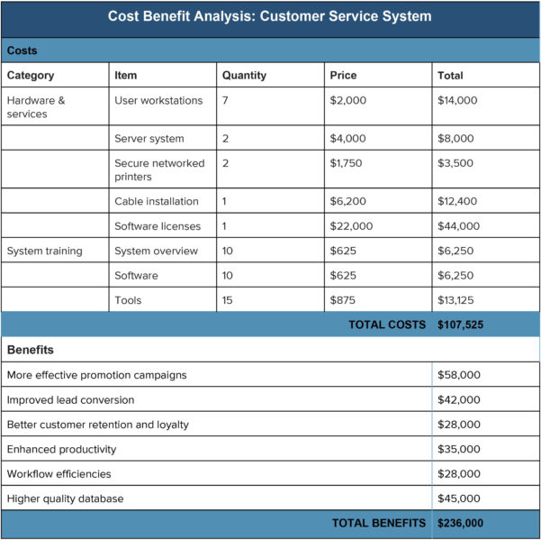 Cost Benefit Analysis Financial And Economic Appraisal Using
