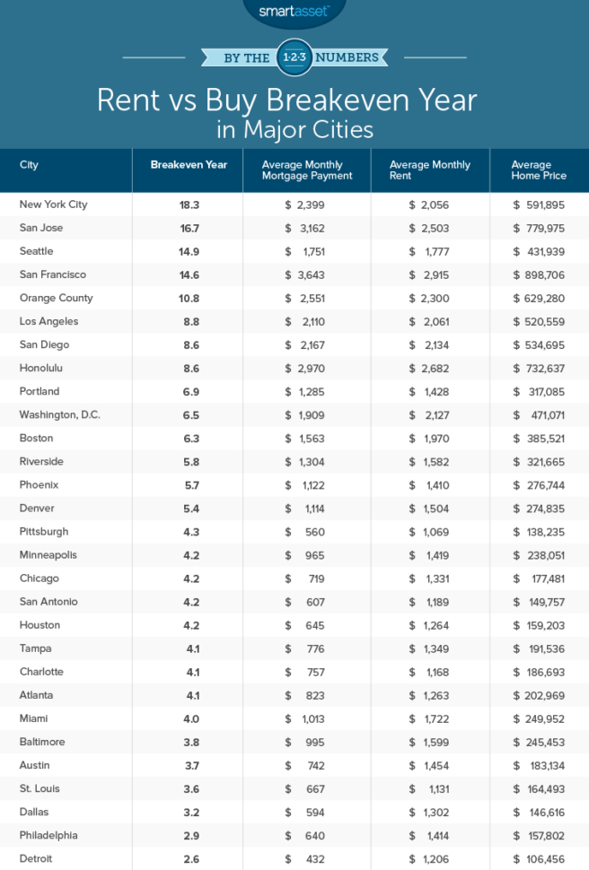 Cost Of Buying A House Spreadsheet Throughout Rent Vs. Buy Calculator  Is It Better To Rent Or Buy?  Smartasset