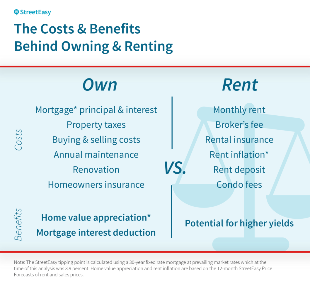 Cost Of Buying A House Spreadsheet With Regard To Tipping Point: When Buying Beats Renting In New York City  Streeteasy