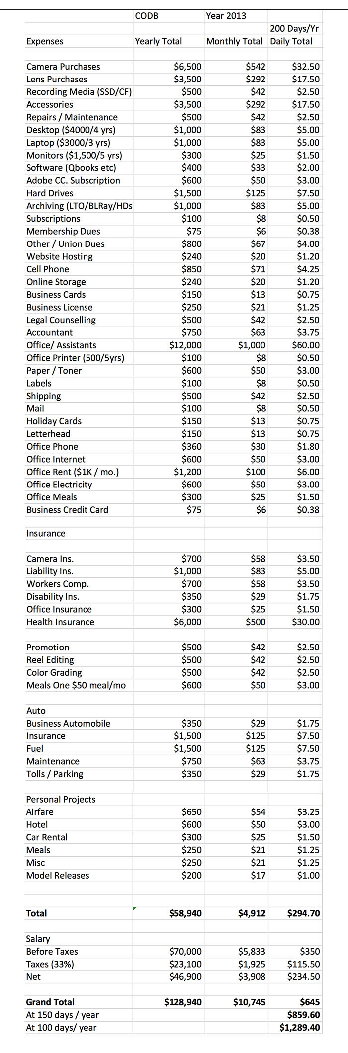 Cost Of Doing Business Spreadsheet Regarding How To Succeed As A Creative Long Term: Know Your C.o.d.b. « Vincent